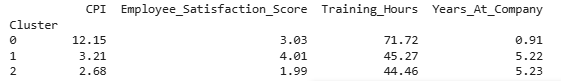 Table showing three employee clusters with metric including CPI, satisfaction score, training hours, and years at company.