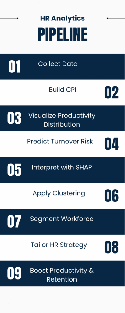 HR Analytics Pipeline.png Nine-step HR analytics pipeline illustrating the data analysis process from data collection to improving productivity and retention.