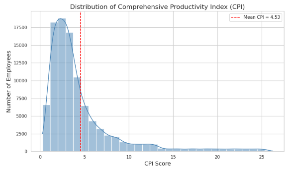 Histogram plot visualizing the distribution of CPI for data-driven HR strategy.