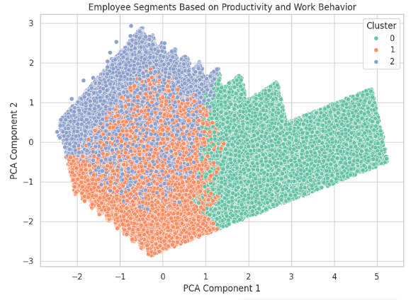 Cluster plot visualizing the different employee segments. To emphasize the importance of data-driven HR strategy.