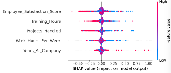 SHAP summary plot visualizing the impact of key features such as satisfaction score, training hours, and work hours on employee attrition risk. For the emphasis of data-driven HR strategy.