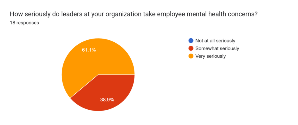 Pie chart showing how seriously workplace leaders take employee mental health, with most responses indicating "very seriously" or "somewhat seriously".