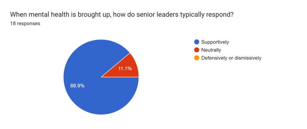 Pie chart showing how senior leaders typically respond to mental health conversations, highlighting a strong trend toward supportive responses.