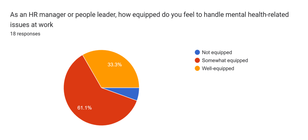 Chart illustrating how equipped HR professionals feel to support mental health issues at work, with most feeling somewhat or well-equipped.
