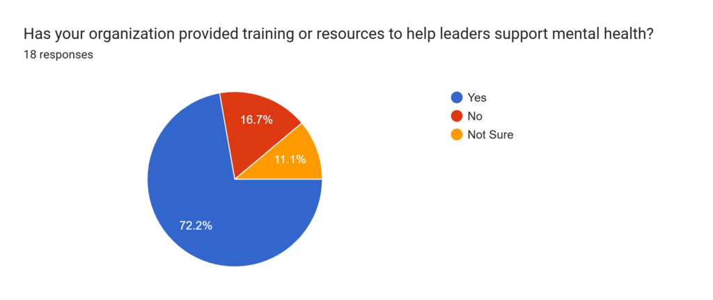 Pie chart showing whether organizations provide mental health training or resources, with a majority indicating resources are available.