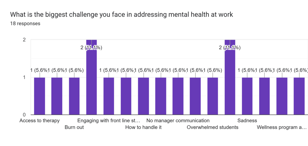 Bar chart showing the top reported challenges in supporting employee mental health, including fear of acknowledgment, lack of tools, and communication gaps.