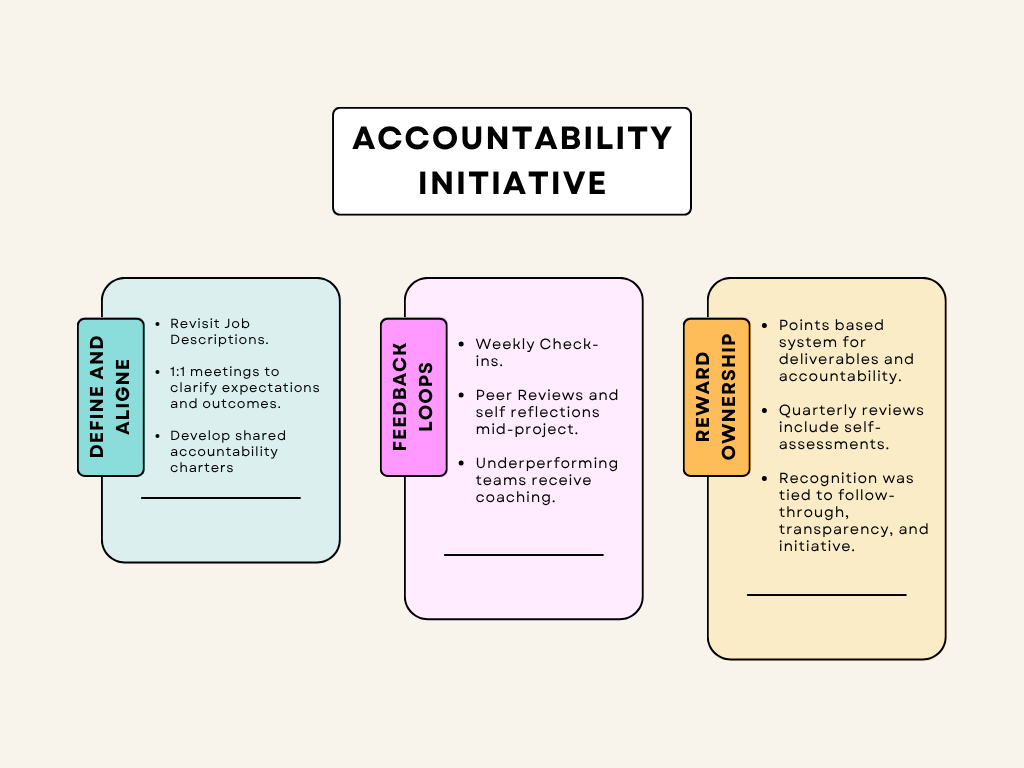 The action of leadership and employees taking accountability.