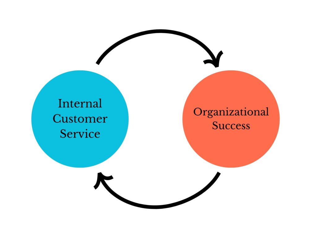 Internal Customer Service is vital for Organizational Success